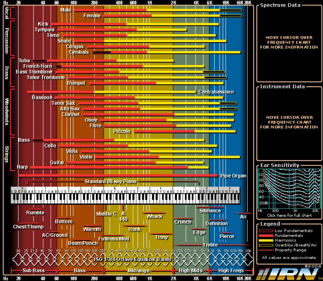 Frequency Chart